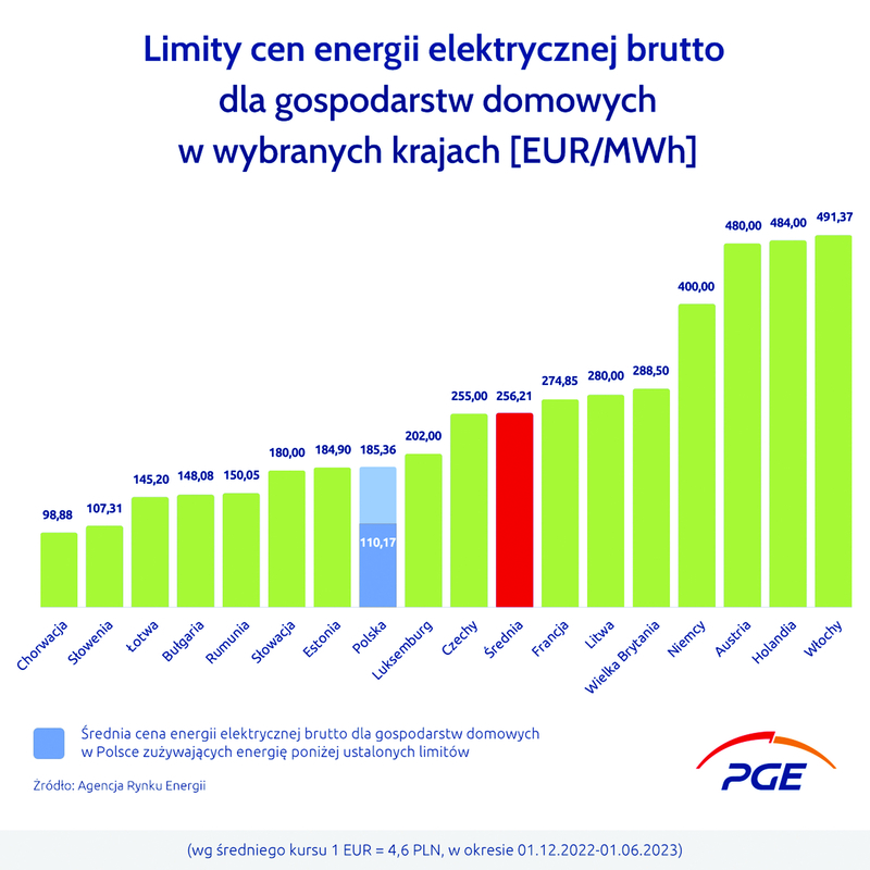 Foto: Wykres "Ceny energii elektrycznej brutto dla gospodarstw domowych"
